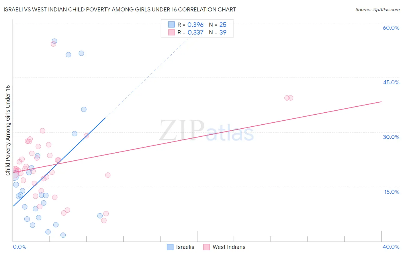 Israeli vs West Indian Child Poverty Among Girls Under 16