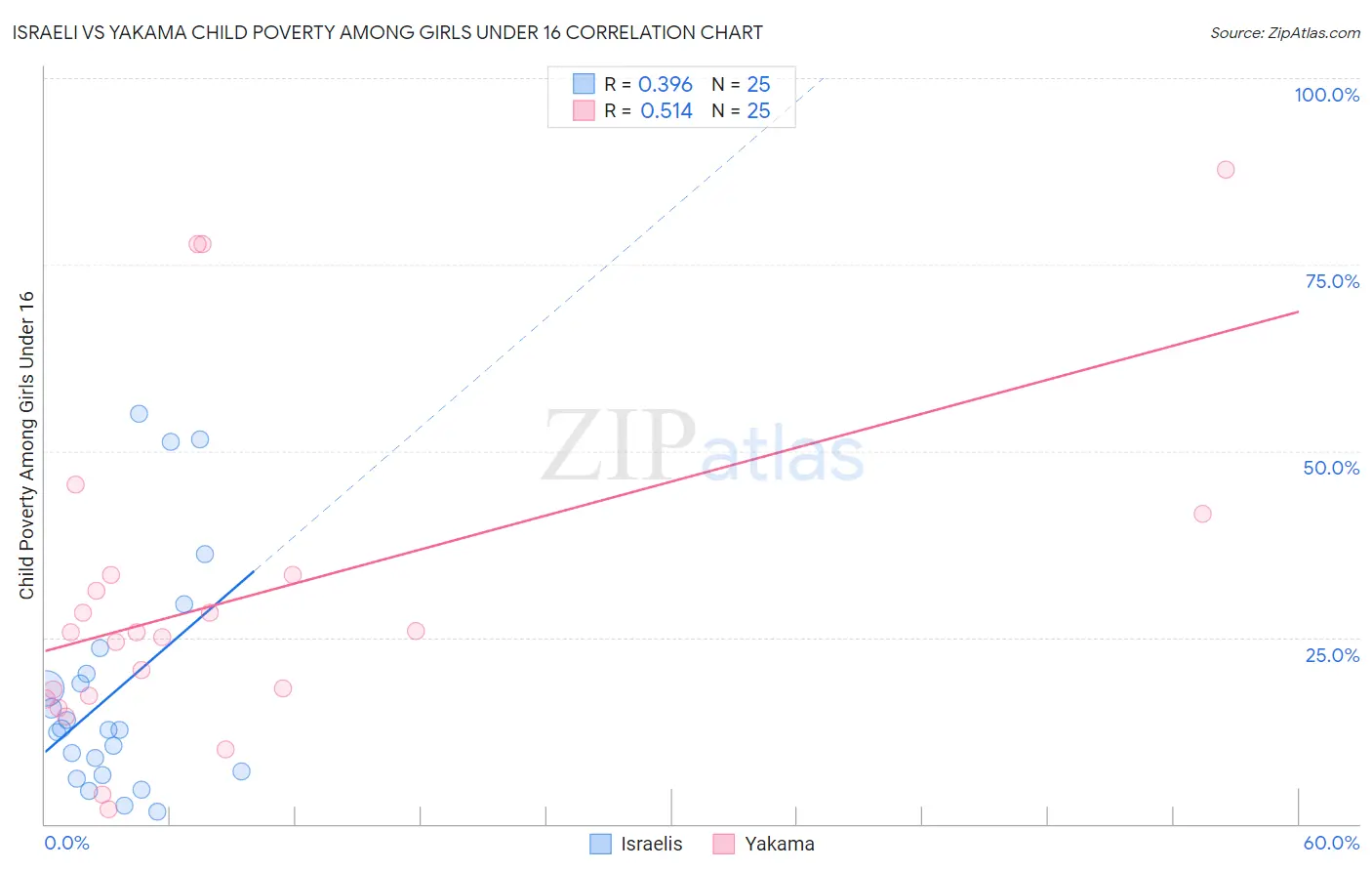 Israeli vs Yakama Child Poverty Among Girls Under 16