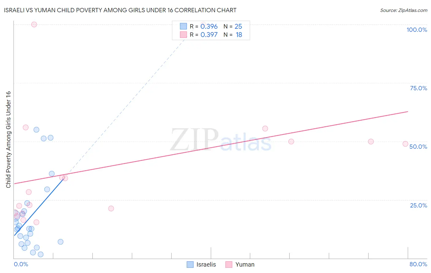 Israeli vs Yuman Child Poverty Among Girls Under 16