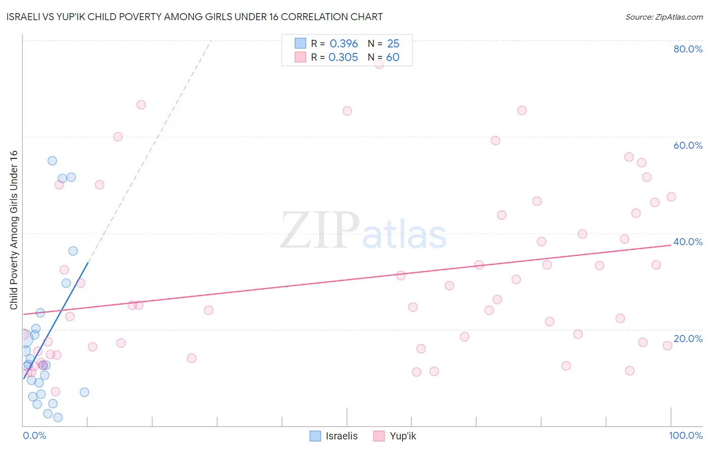 Israeli vs Yup'ik Child Poverty Among Girls Under 16