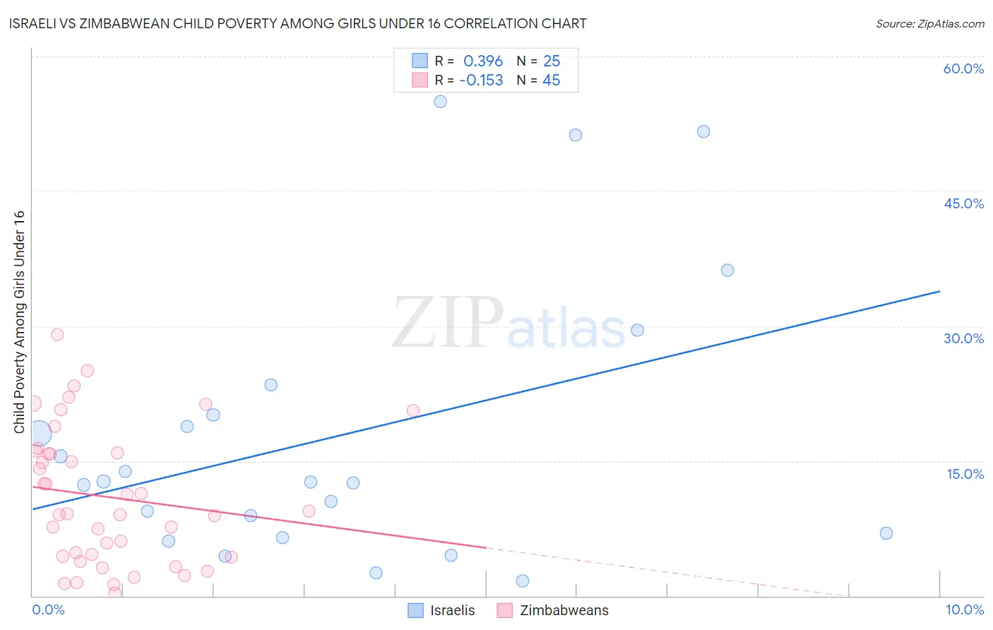 Israeli vs Zimbabwean Child Poverty Among Girls Under 16