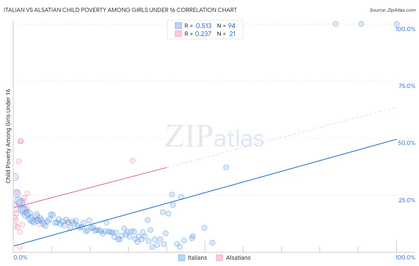 Italian vs Alsatian Child Poverty Among Girls Under 16
