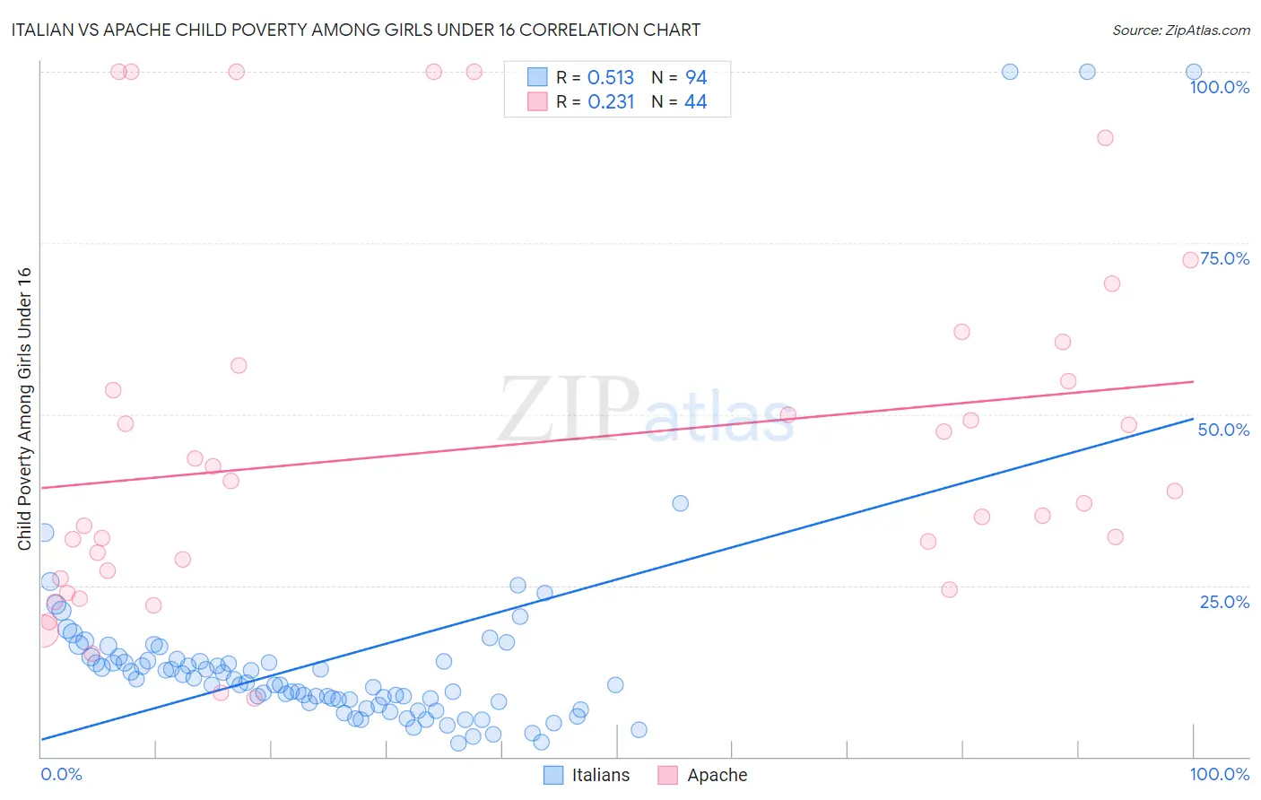 Italian vs Apache Child Poverty Among Girls Under 16