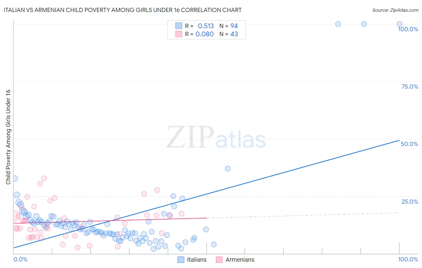 Italian vs Armenian Child Poverty Among Girls Under 16