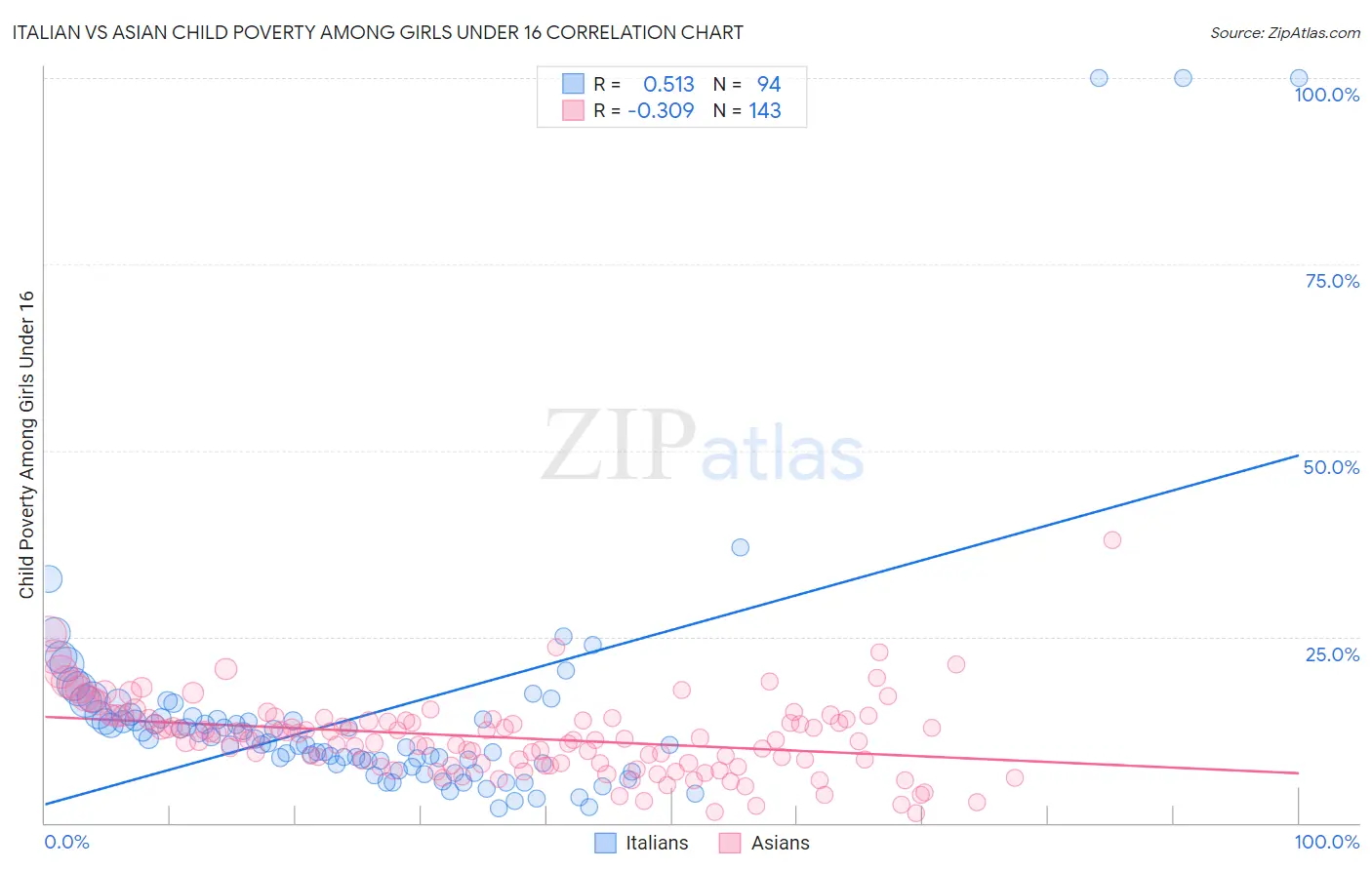 Italian vs Asian Child Poverty Among Girls Under 16