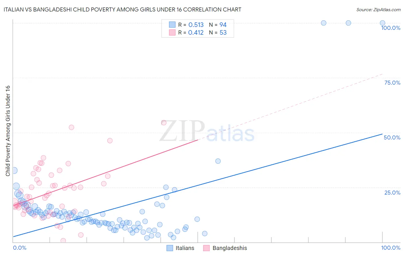 Italian vs Bangladeshi Child Poverty Among Girls Under 16