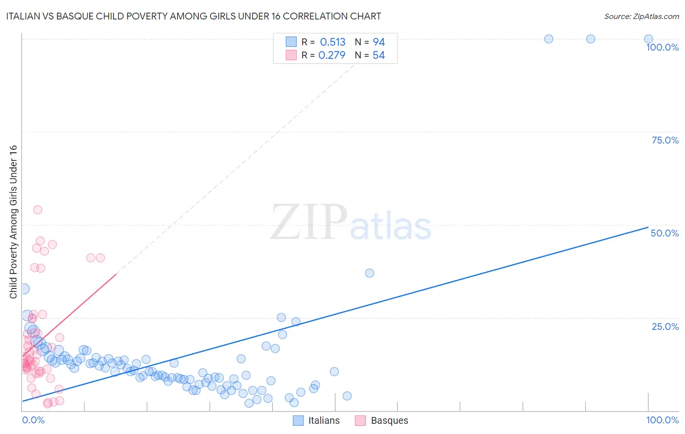 Italian vs Basque Child Poverty Among Girls Under 16