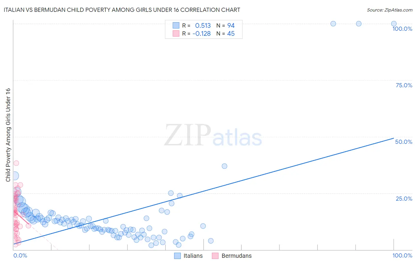 Italian vs Bermudan Child Poverty Among Girls Under 16