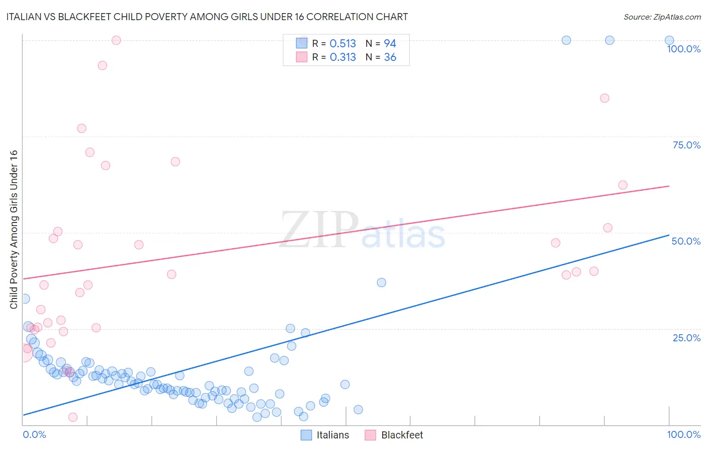 Italian vs Blackfeet Child Poverty Among Girls Under 16