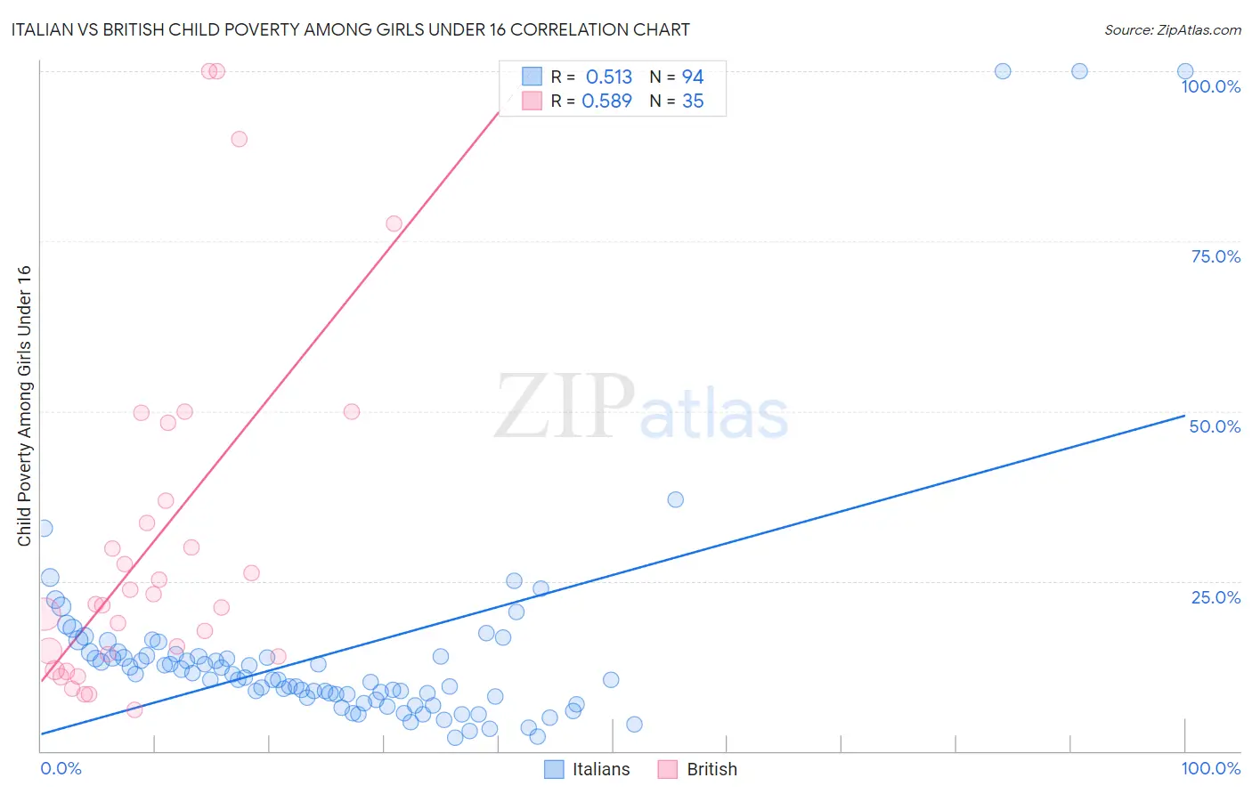 Italian vs British Child Poverty Among Girls Under 16