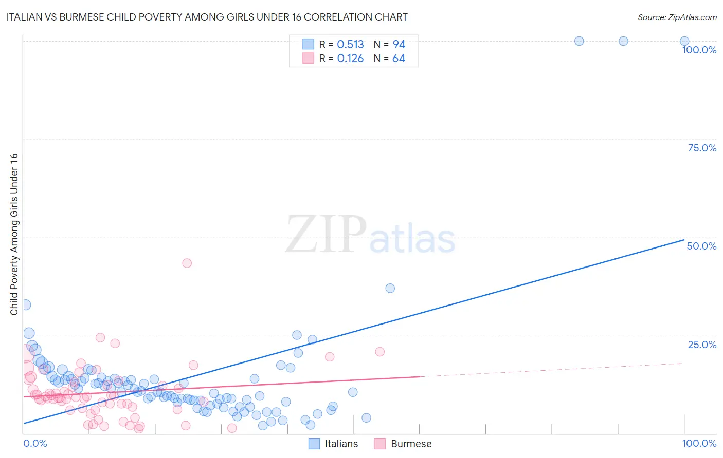 Italian vs Burmese Child Poverty Among Girls Under 16