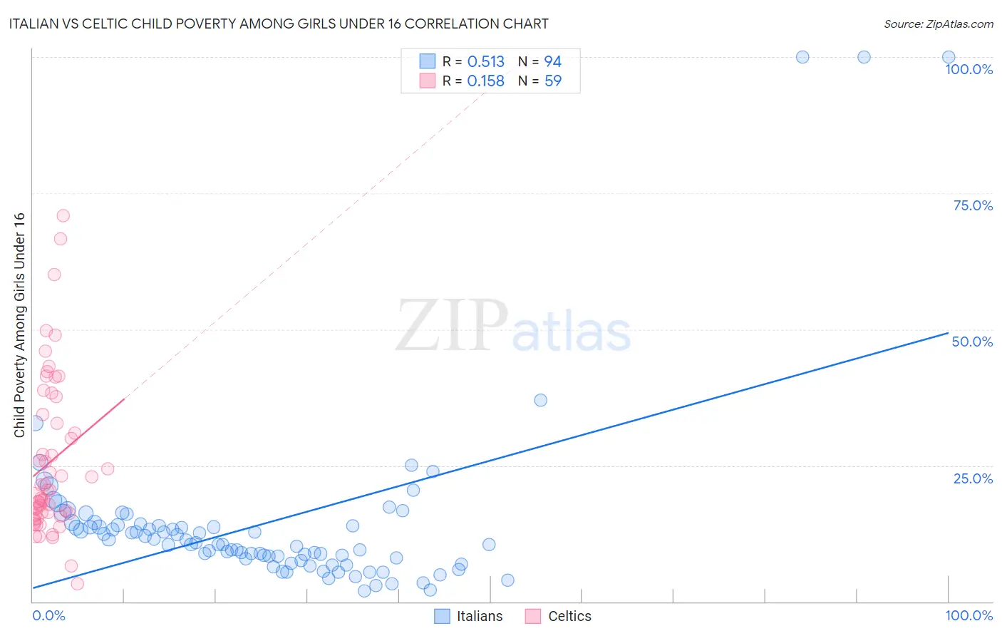 Italian vs Celtic Child Poverty Among Girls Under 16