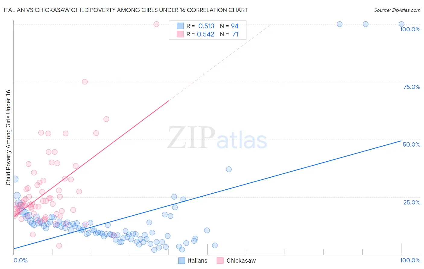 Italian vs Chickasaw Child Poverty Among Girls Under 16