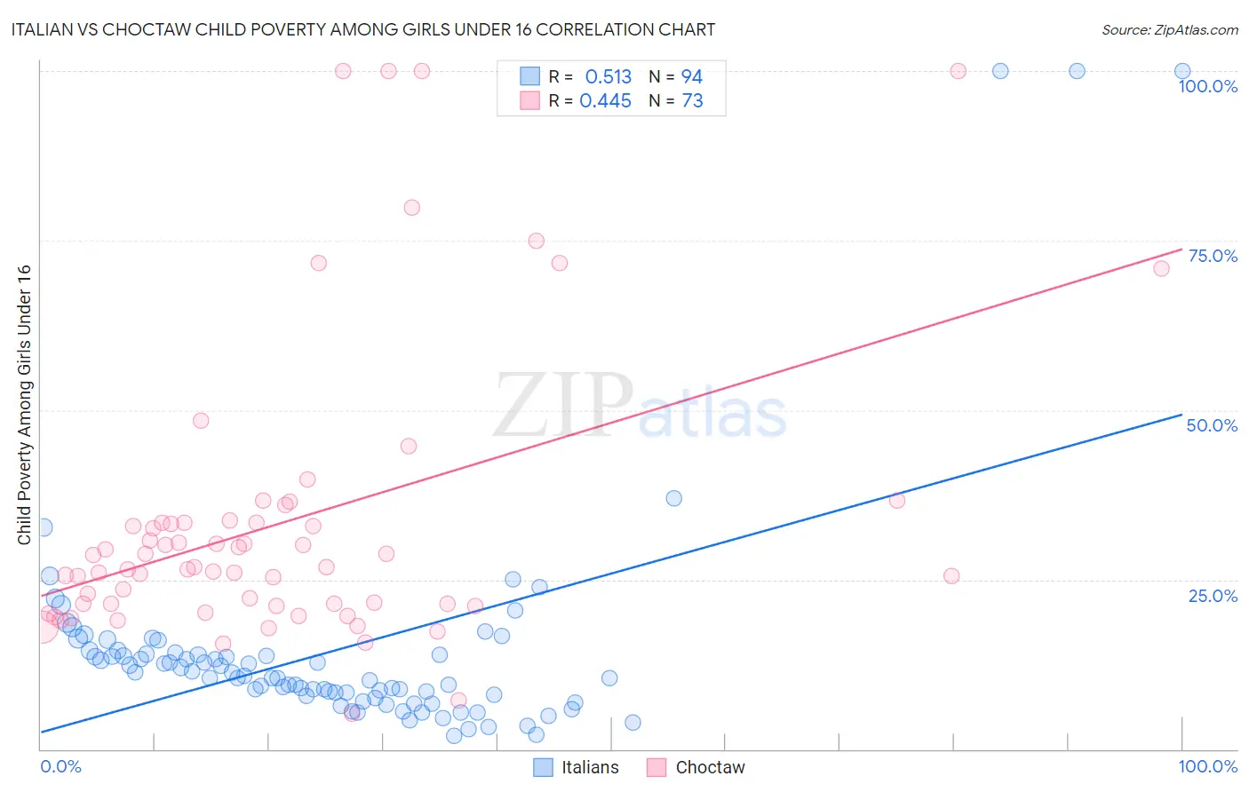 Italian vs Choctaw Child Poverty Among Girls Under 16