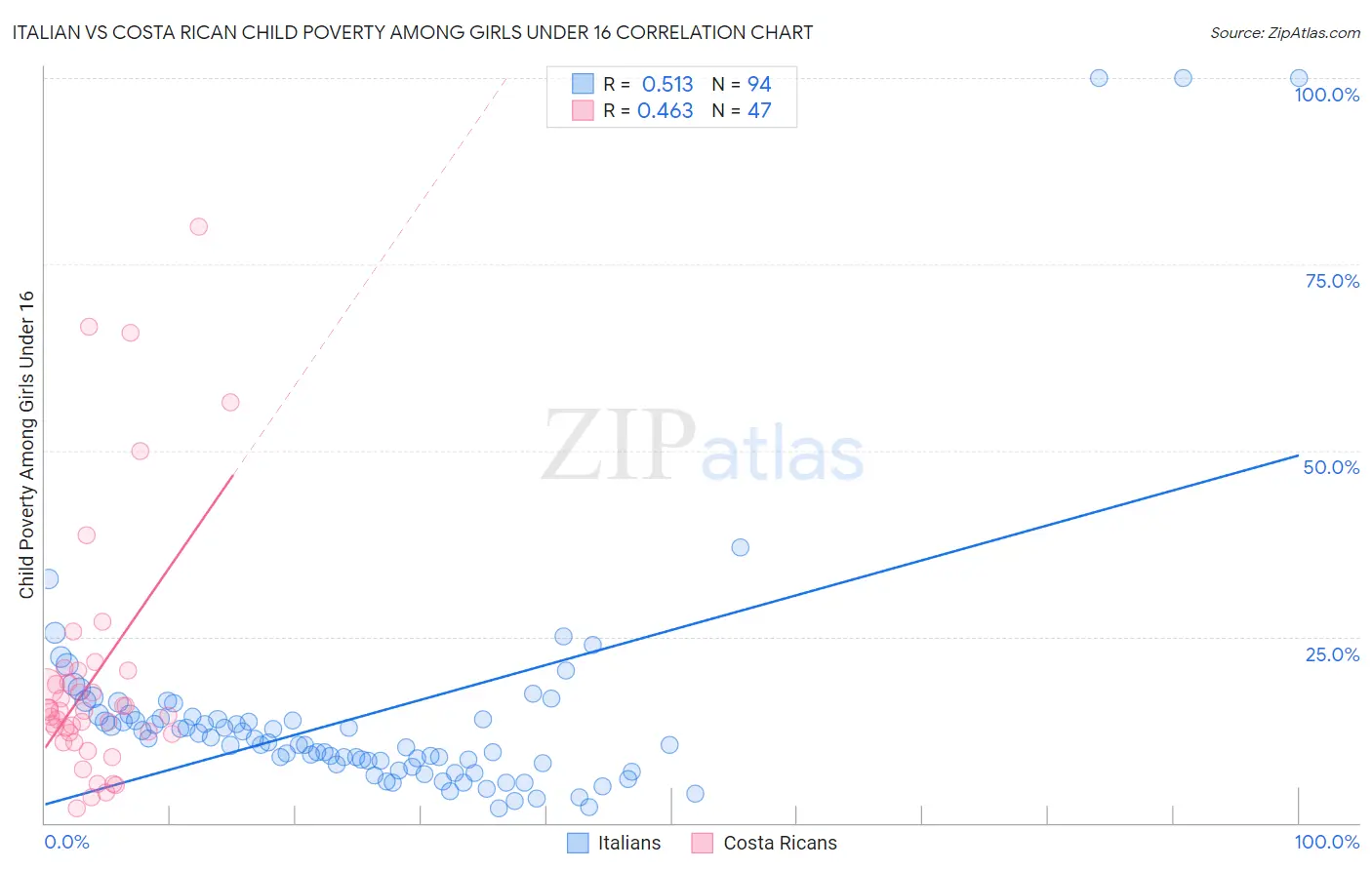 Italian vs Costa Rican Child Poverty Among Girls Under 16