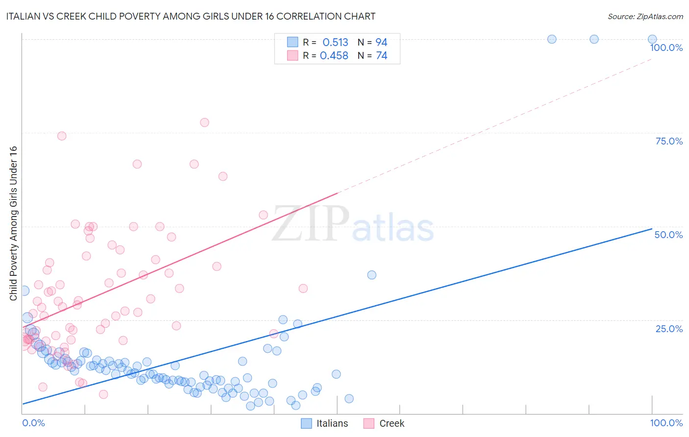 Italian vs Creek Child Poverty Among Girls Under 16