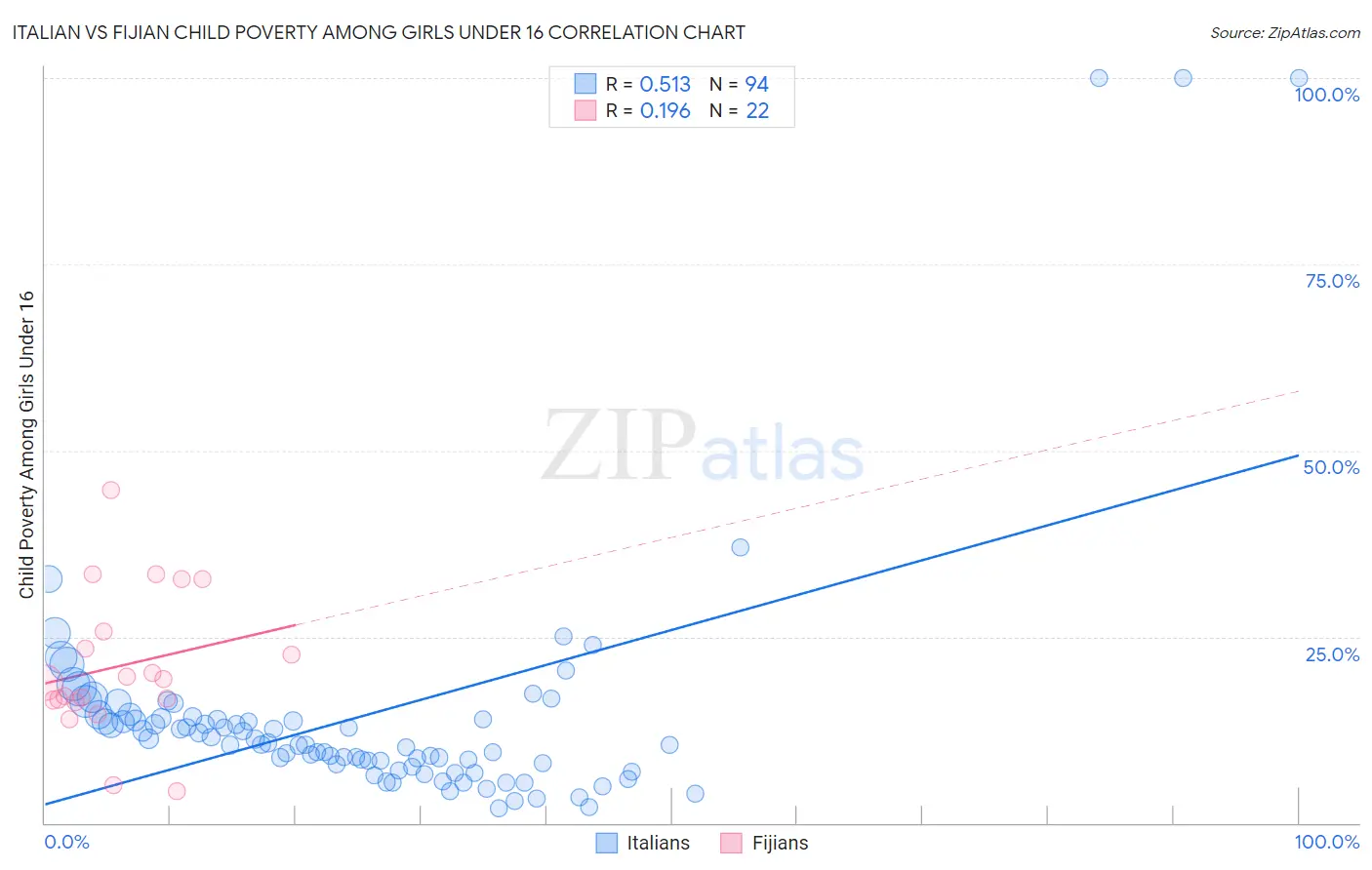 Italian vs Fijian Child Poverty Among Girls Under 16