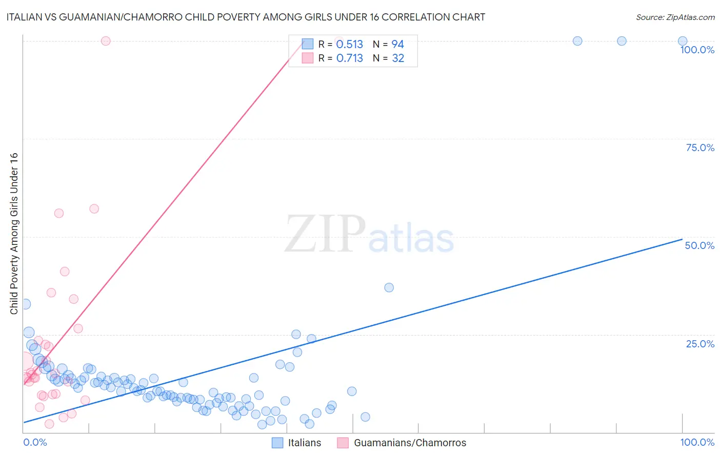 Italian vs Guamanian/Chamorro Child Poverty Among Girls Under 16