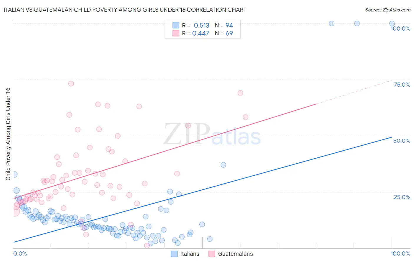 Italian vs Guatemalan Child Poverty Among Girls Under 16