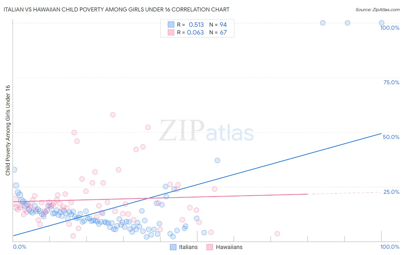 Italian vs Hawaiian Child Poverty Among Girls Under 16