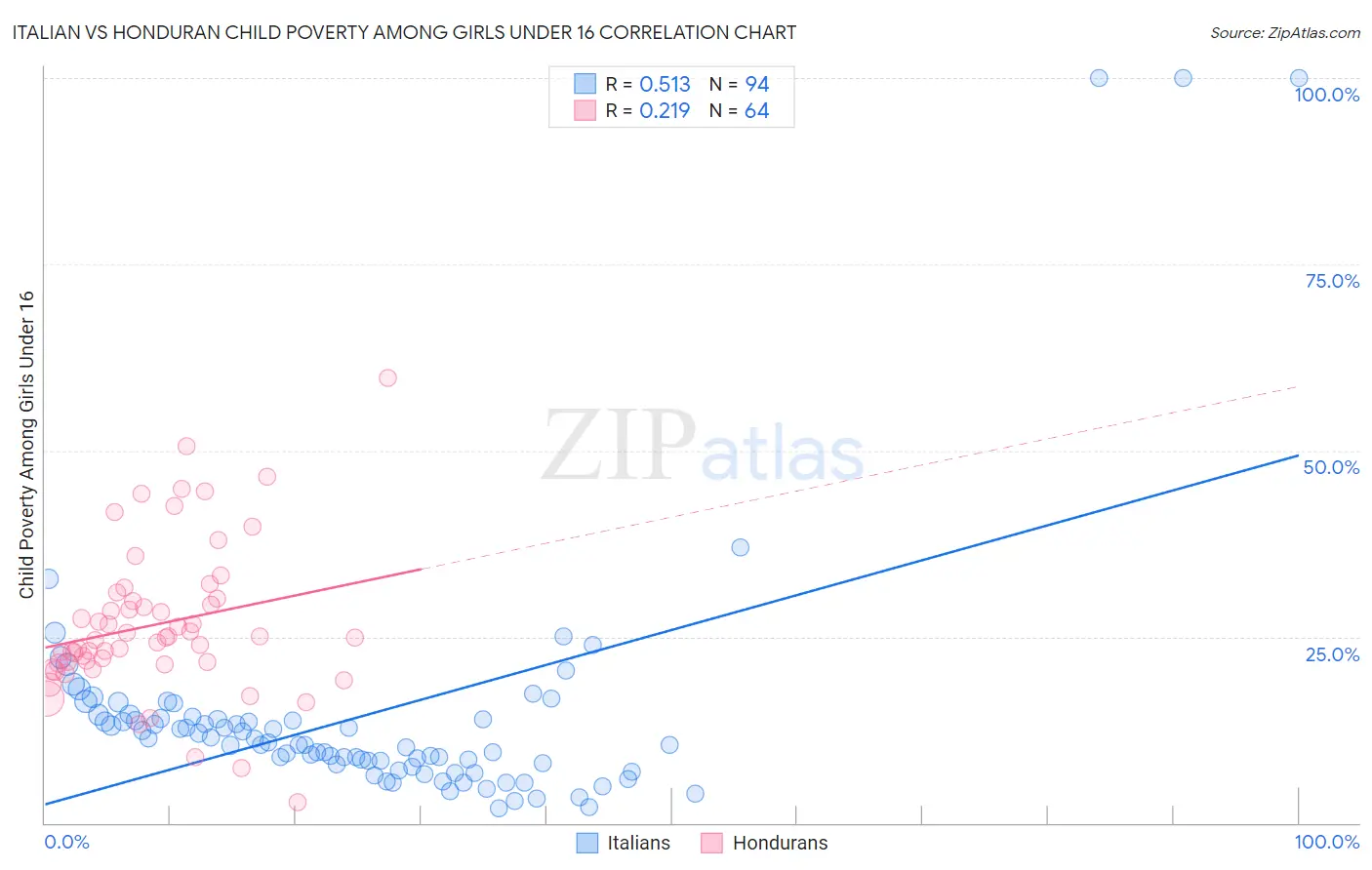 Italian vs Honduran Child Poverty Among Girls Under 16