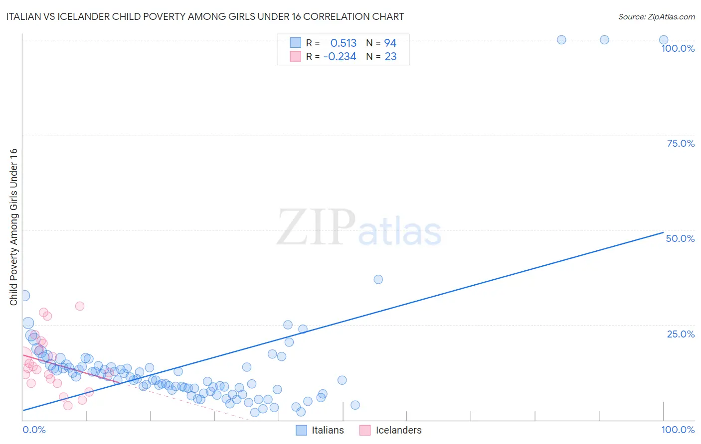 Italian vs Icelander Child Poverty Among Girls Under 16