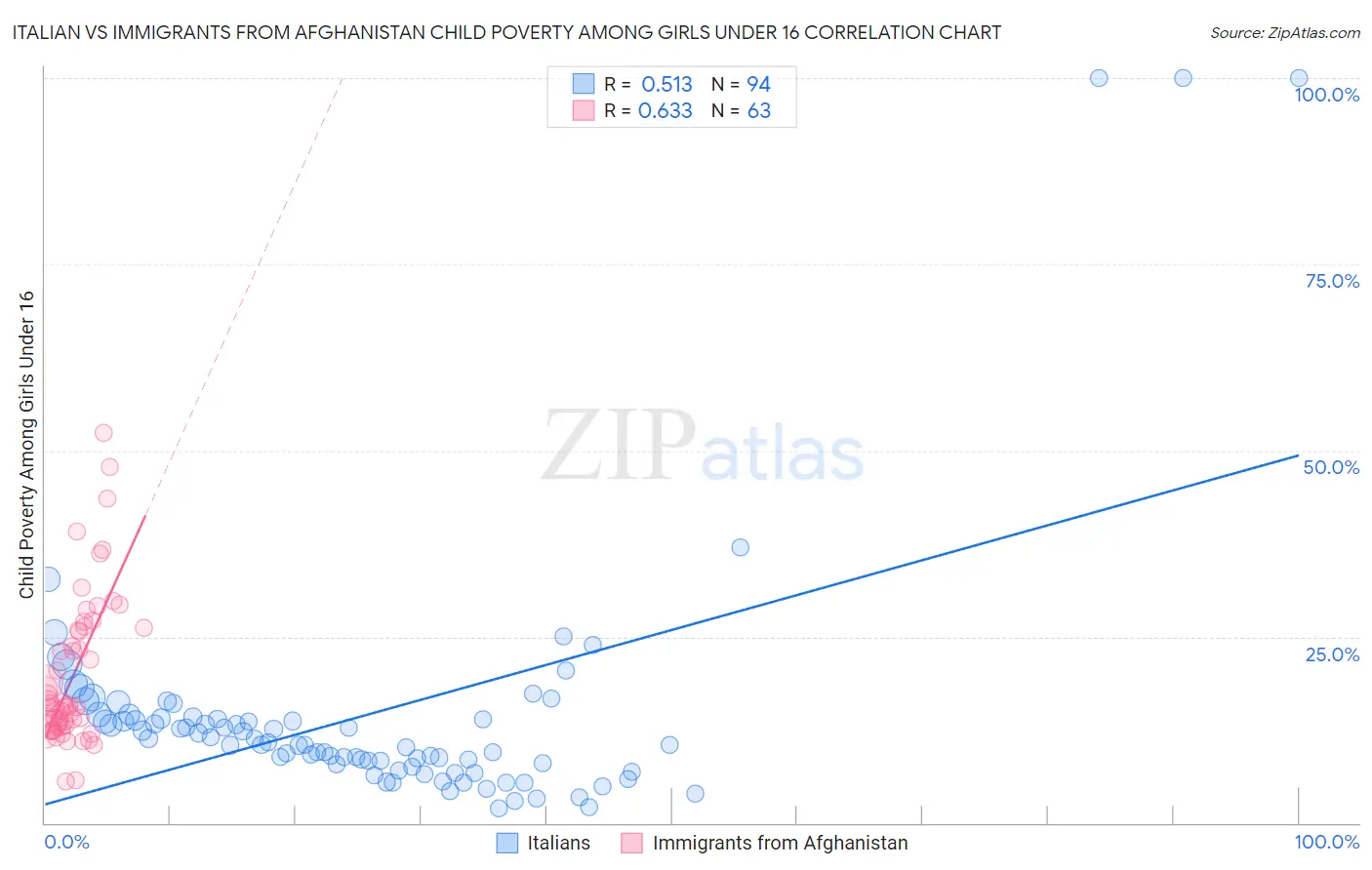 Italian vs Immigrants from Afghanistan Child Poverty Among Girls Under 16