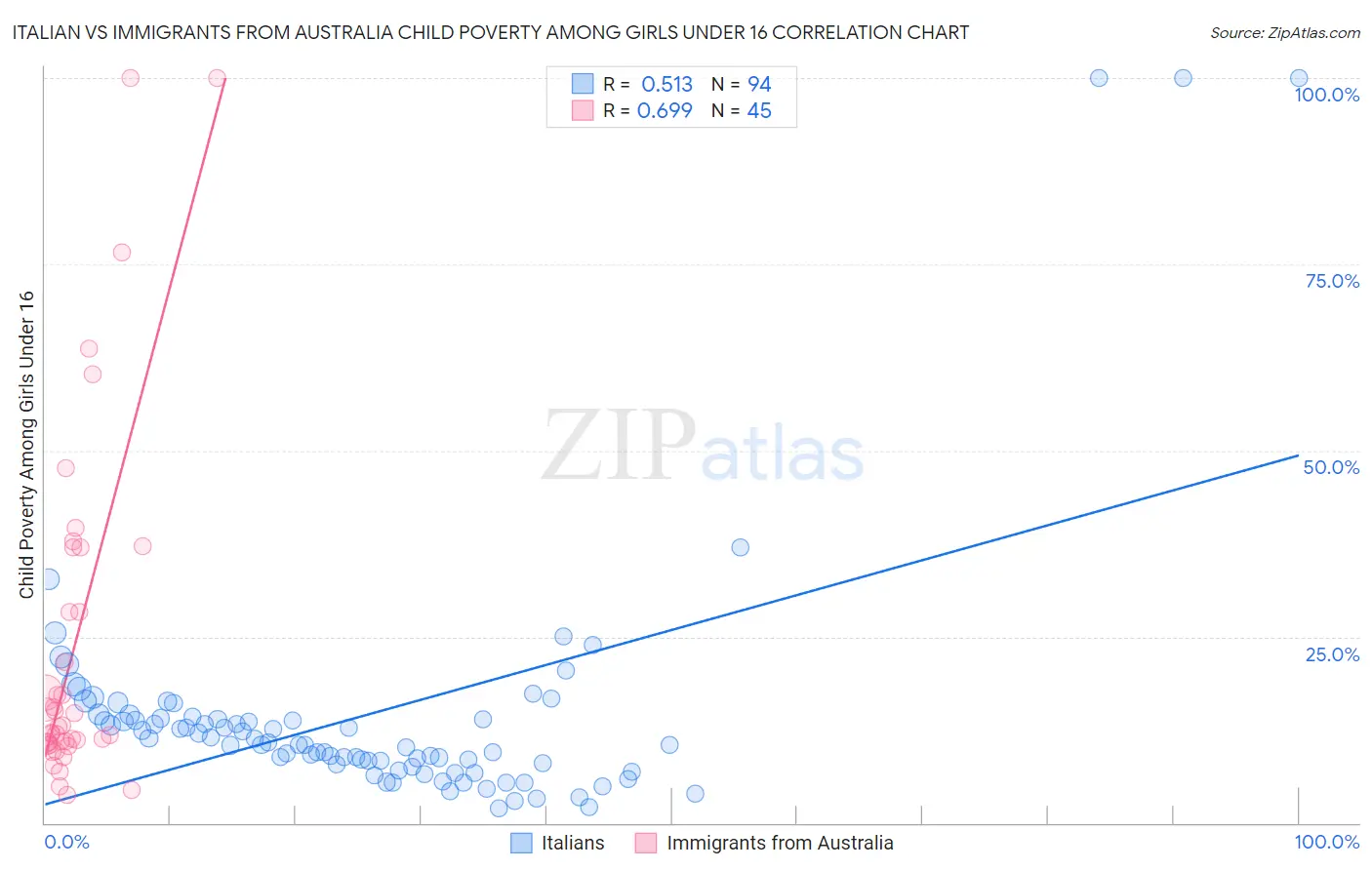 Italian vs Immigrants from Australia Child Poverty Among Girls Under 16
