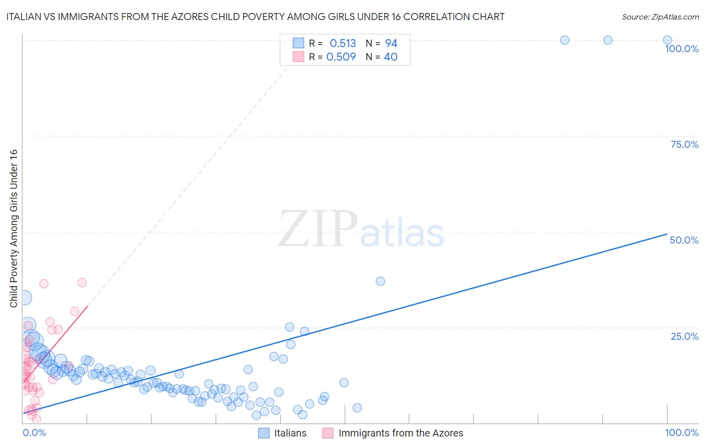 Italian vs Immigrants from the Azores Child Poverty Among Girls Under 16