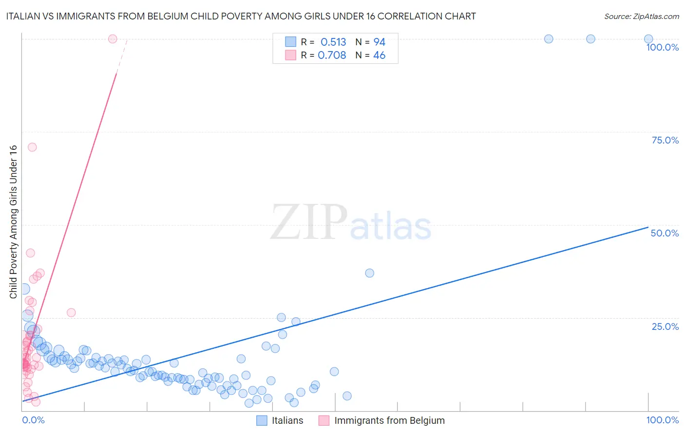 Italian vs Immigrants from Belgium Child Poverty Among Girls Under 16