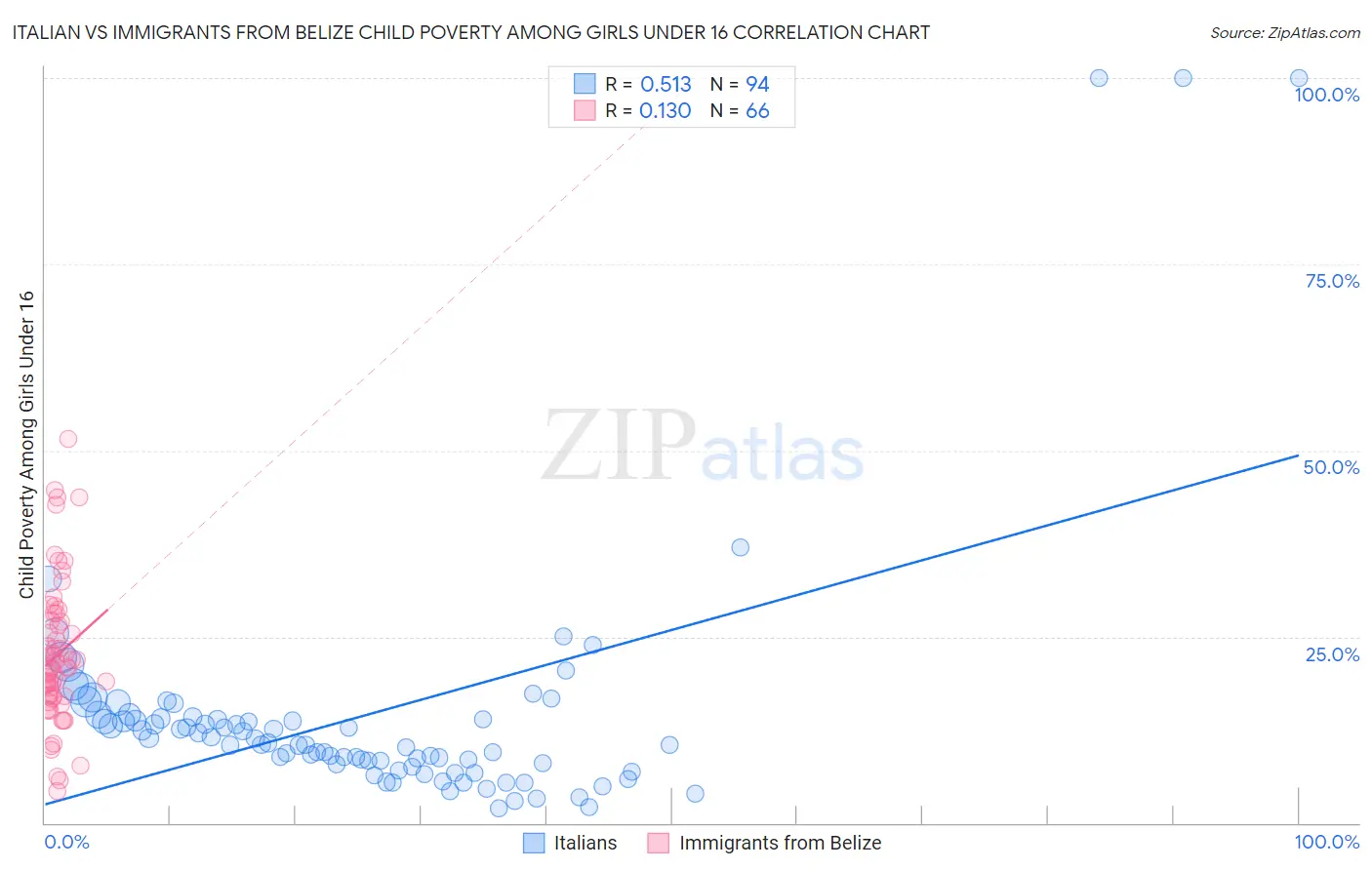 Italian vs Immigrants from Belize Child Poverty Among Girls Under 16