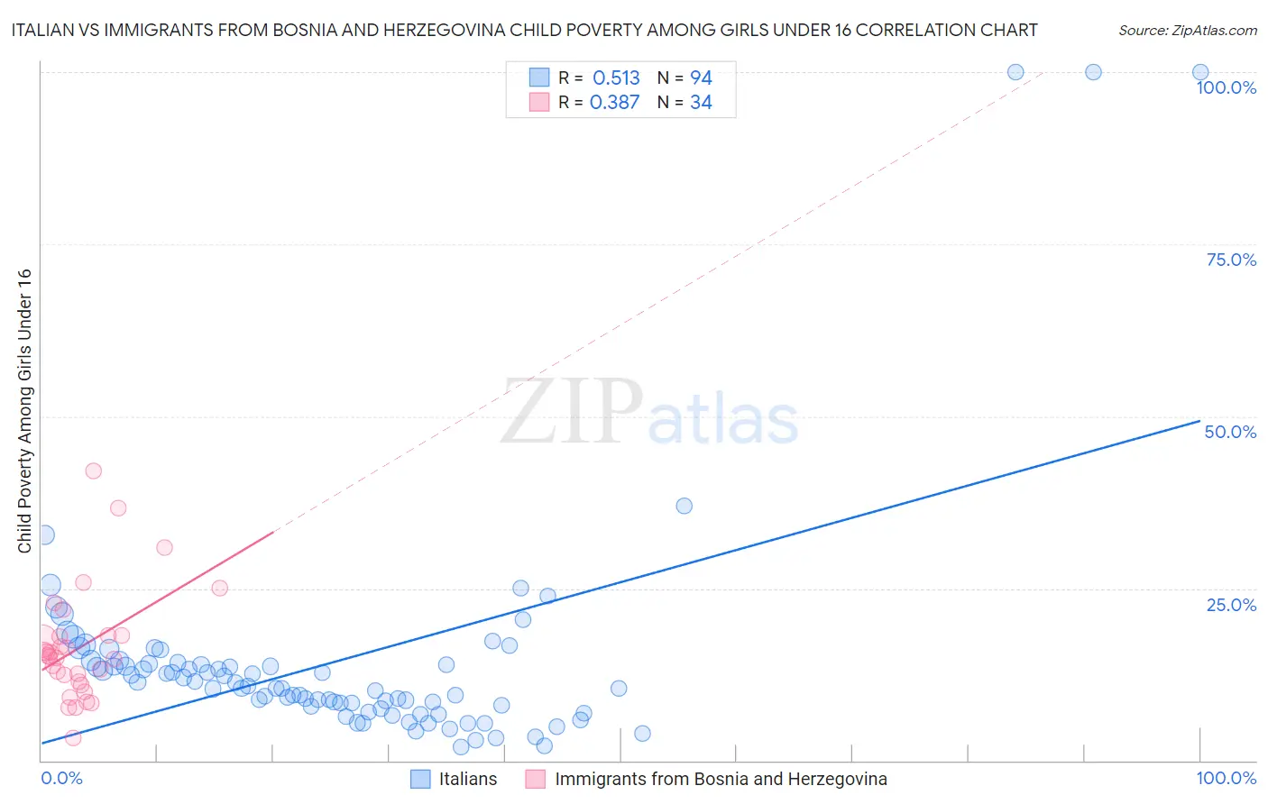 Italian vs Immigrants from Bosnia and Herzegovina Child Poverty Among Girls Under 16