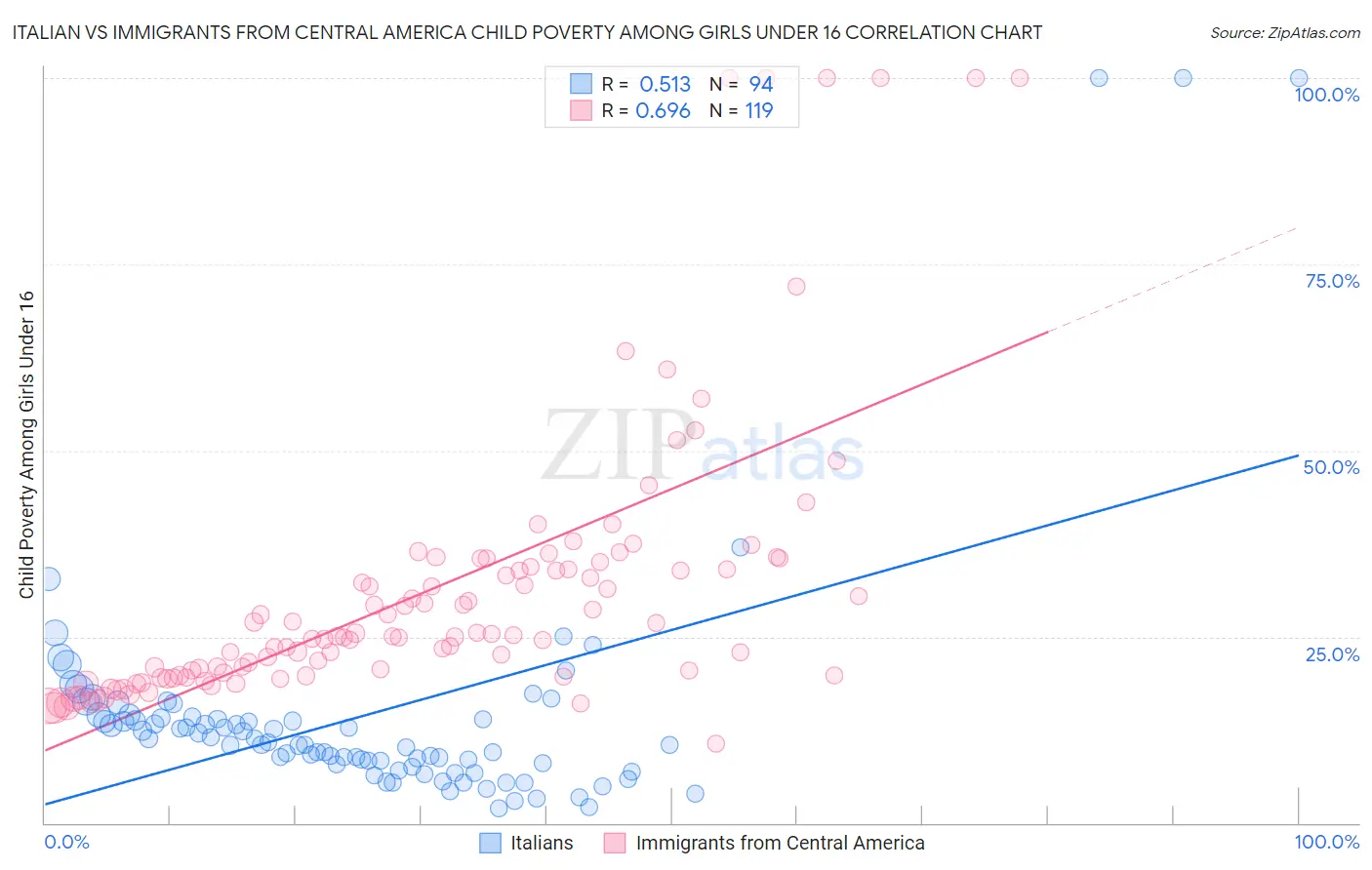 Italian vs Immigrants from Central America Child Poverty Among Girls Under 16