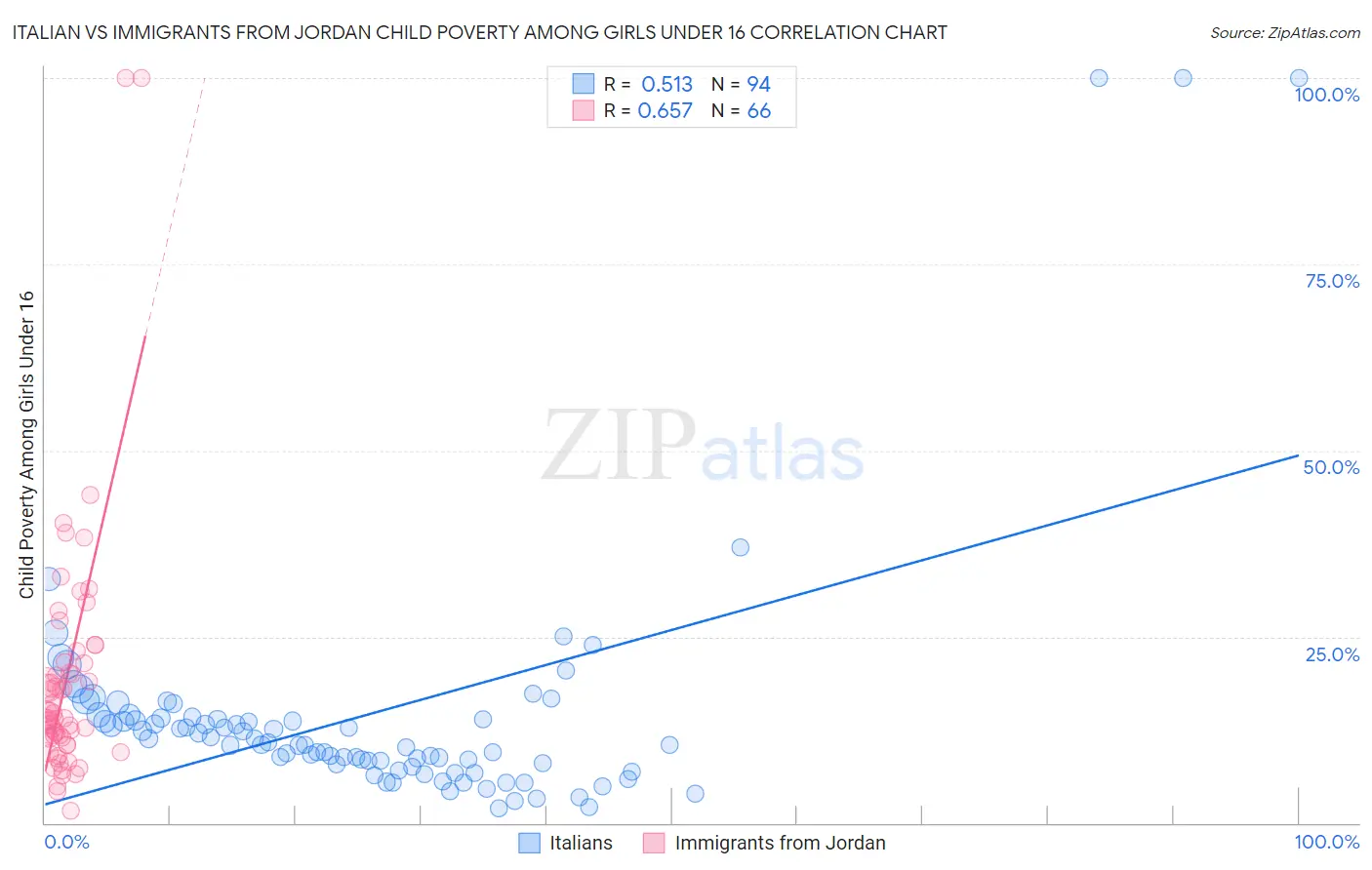 Italian vs Immigrants from Jordan Child Poverty Among Girls Under 16