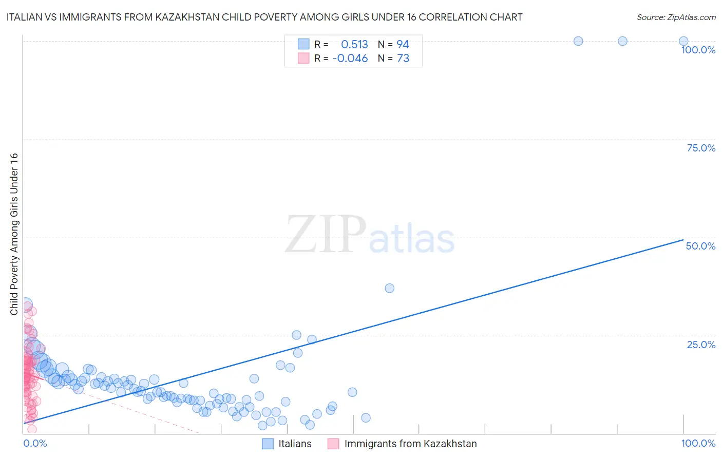 Italian vs Immigrants from Kazakhstan Child Poverty Among Girls Under 16
