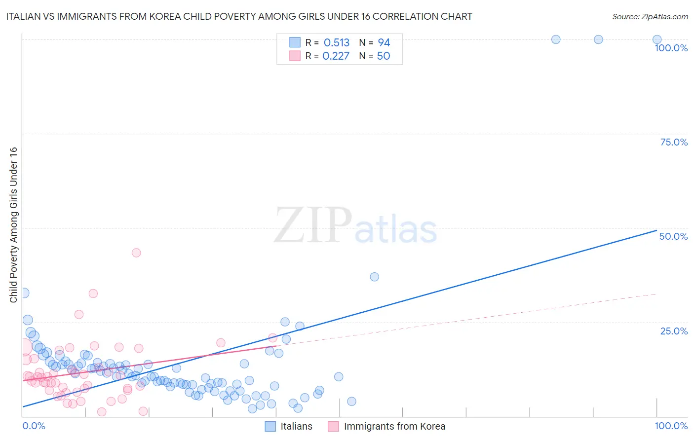Italian vs Immigrants from Korea Child Poverty Among Girls Under 16