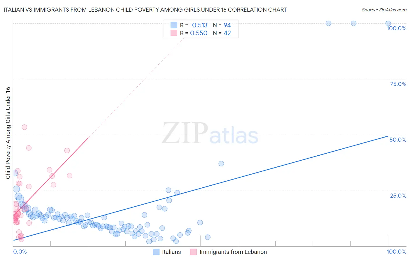 Italian vs Immigrants from Lebanon Child Poverty Among Girls Under 16