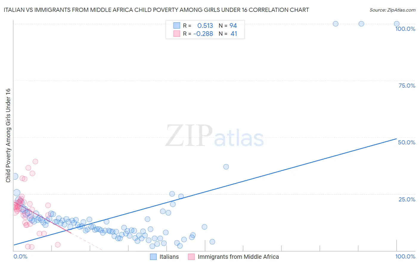 Italian vs Immigrants from Middle Africa Child Poverty Among Girls Under 16