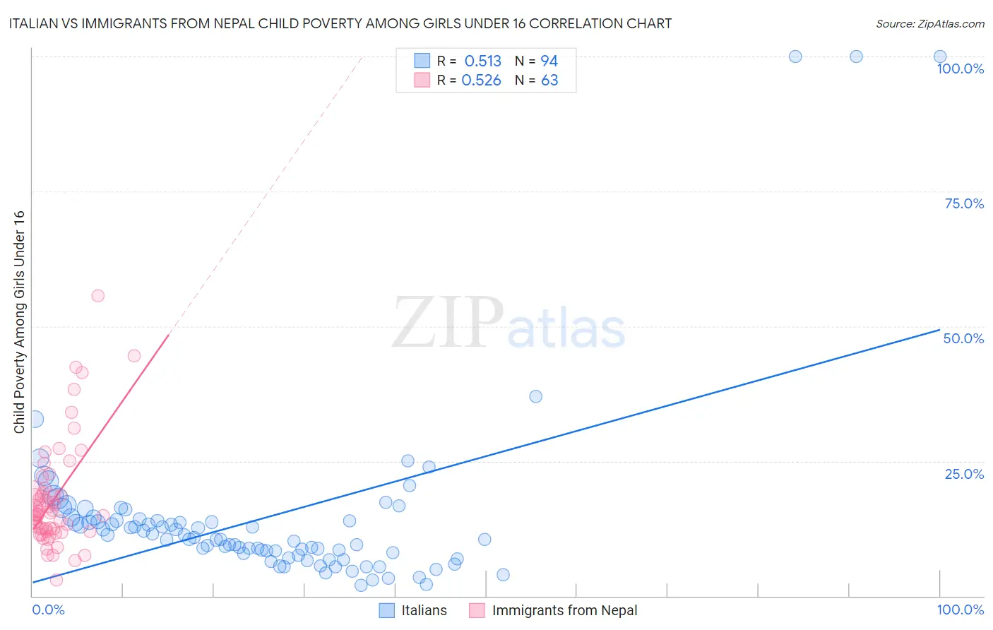 Italian vs Immigrants from Nepal Child Poverty Among Girls Under 16