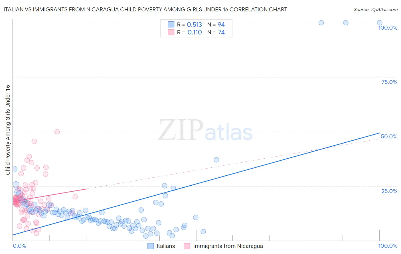 Italian vs Immigrants from Nicaragua Child Poverty Among Girls Under 16