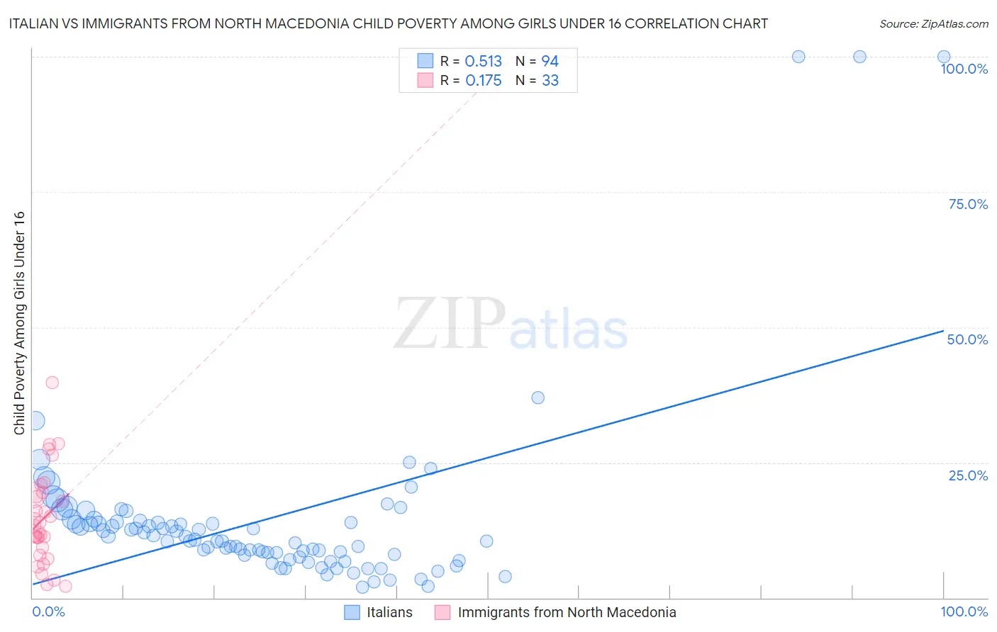 Italian vs Immigrants from North Macedonia Child Poverty Among Girls Under 16