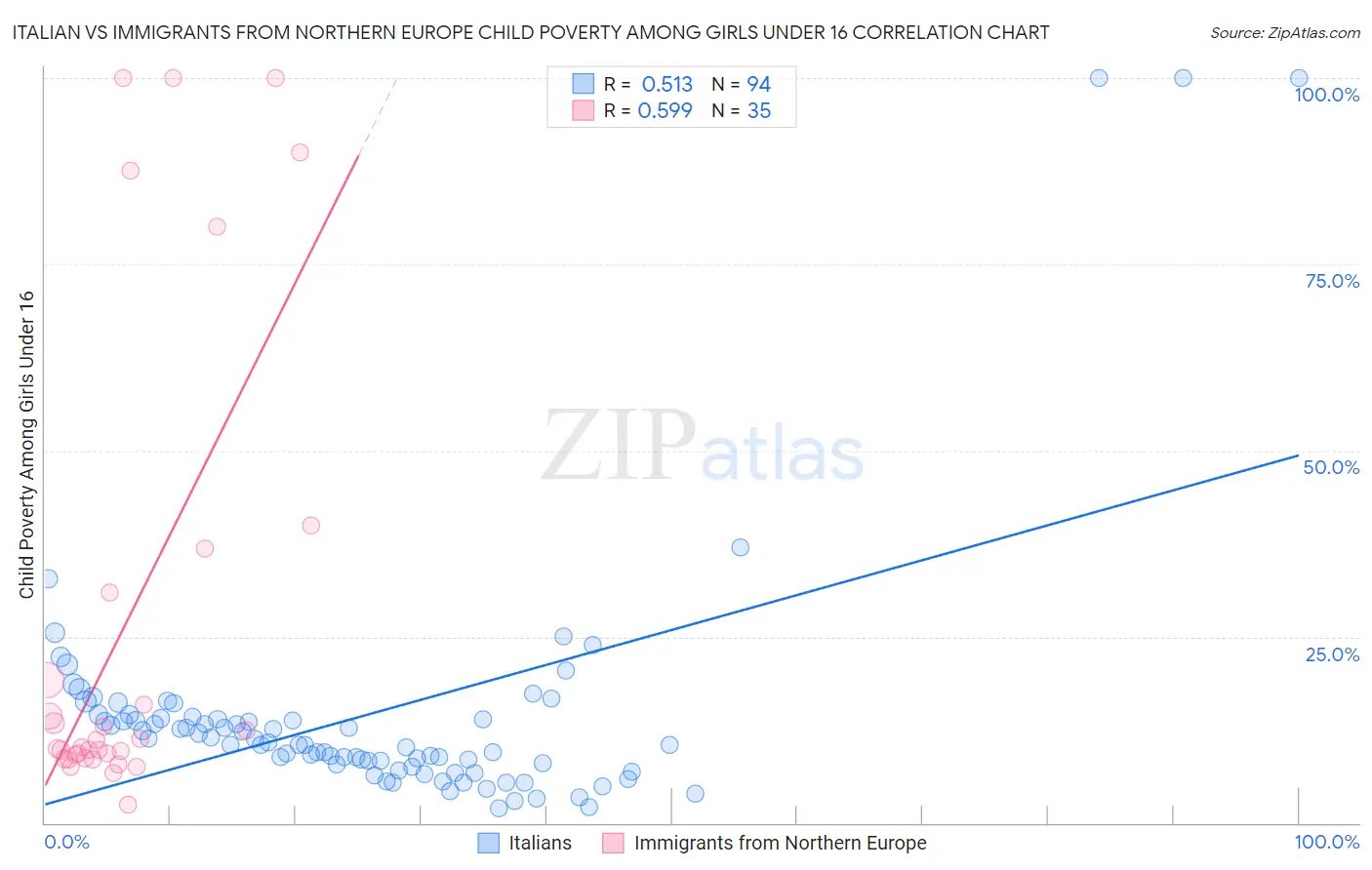 Italian vs Immigrants from Northern Europe Child Poverty Among Girls Under 16