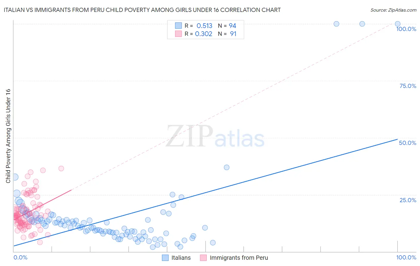 Italian vs Immigrants from Peru Child Poverty Among Girls Under 16