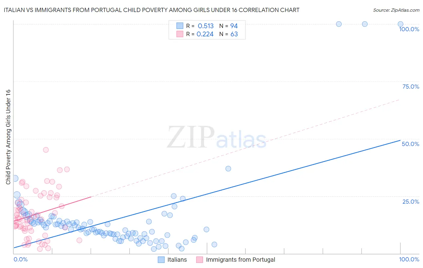 Italian vs Immigrants from Portugal Child Poverty Among Girls Under 16