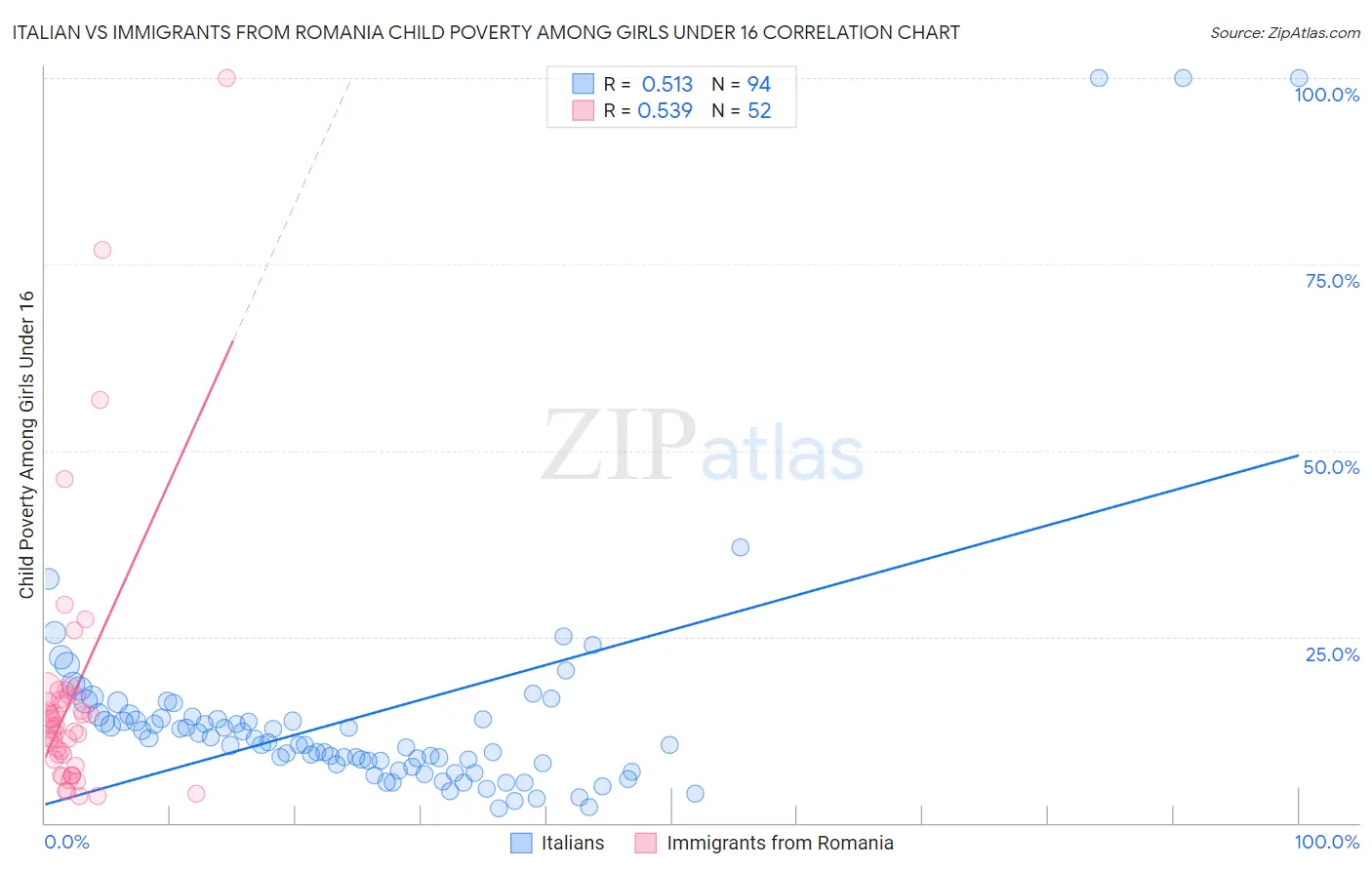 Italian vs Immigrants from Romania Child Poverty Among Girls Under 16