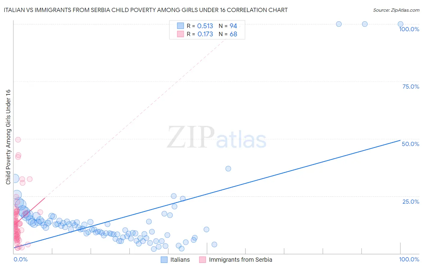 Italian vs Immigrants from Serbia Child Poverty Among Girls Under 16