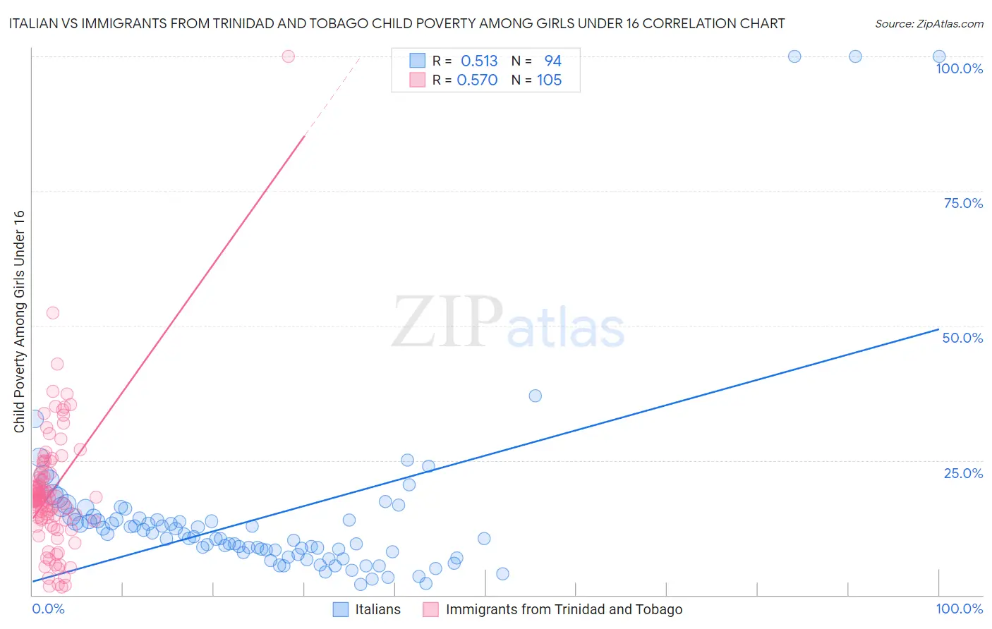 Italian vs Immigrants from Trinidad and Tobago Child Poverty Among Girls Under 16