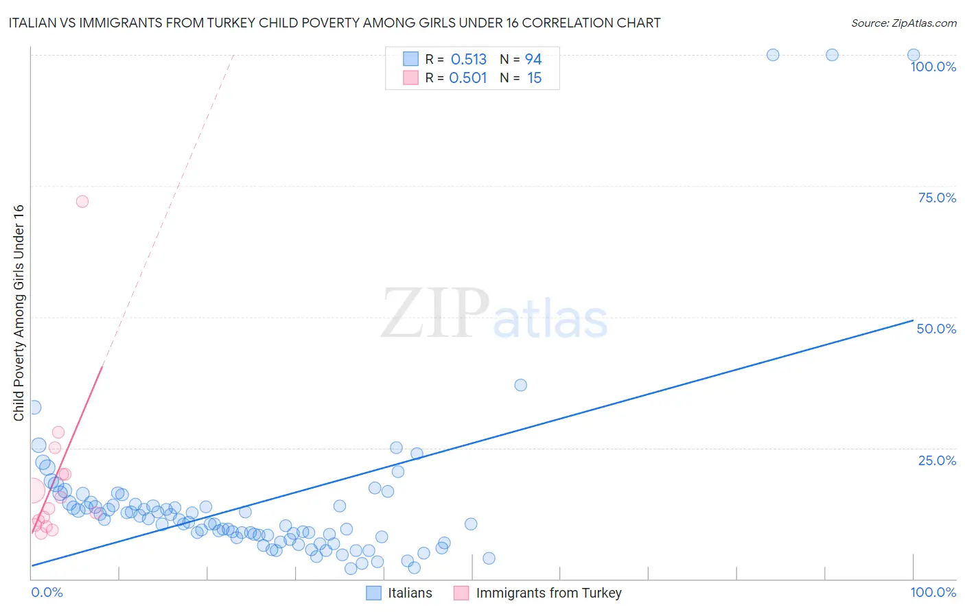 Italian vs Immigrants from Turkey Child Poverty Among Girls Under 16