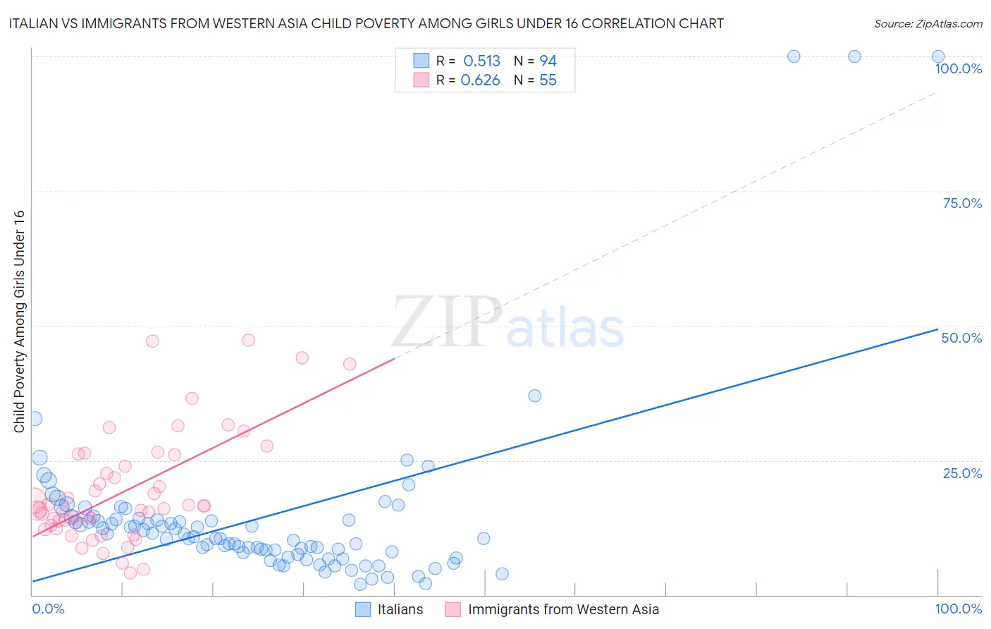 Italian vs Immigrants from Western Asia Child Poverty Among Girls Under 16