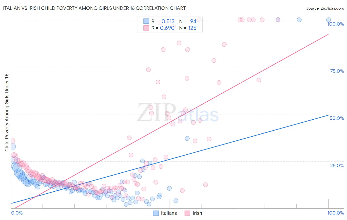 Italian vs Irish Child Poverty Among Girls Under 16